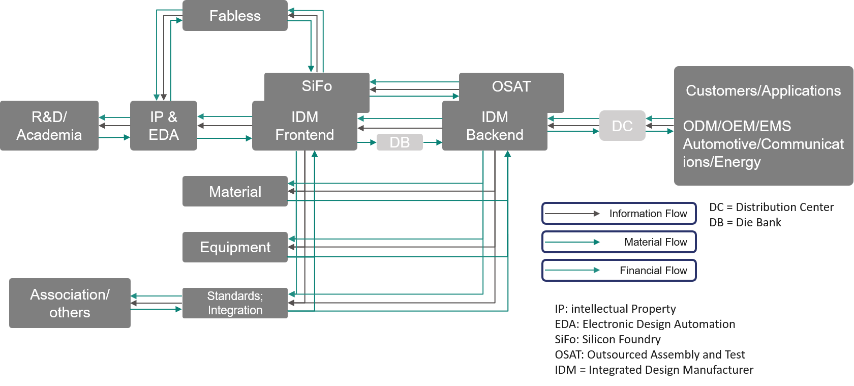 Digital Twin Semiconductor Supply Chain
